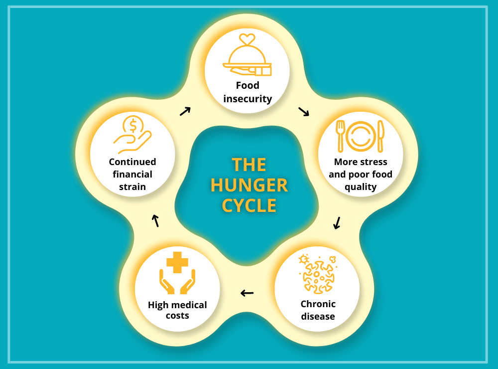 The Hunger Cycle Explained - Nourishing Neighbors