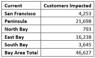 Outages by PG&E Division.