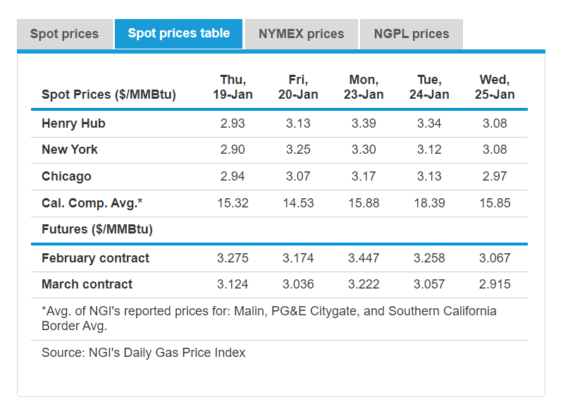 Natural gas spot prices rose at most locations this report week (Wednesday, December 13, to Wednesday, December 20). Price changes ranged from a decrease of 88 cents at the SoCal Citygate to an increase of $2.02 at the Algonquin Citygate.