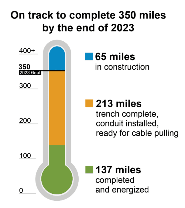 PG&E is on track to complete 350 miles by the end of 2023.