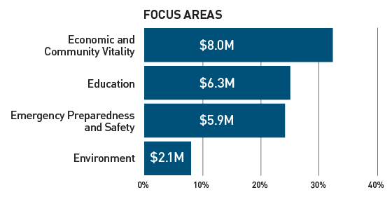 PG&E’s charitable focus areas of economic and community vitality ($8 Million), education ($6.3 Million), emergency preparedness and safety ($5.9 Million), and the environment ($2.1 Million).