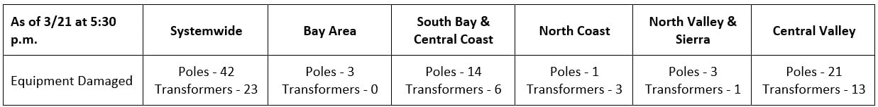 Chart showing systemwide pole and transformer damage.