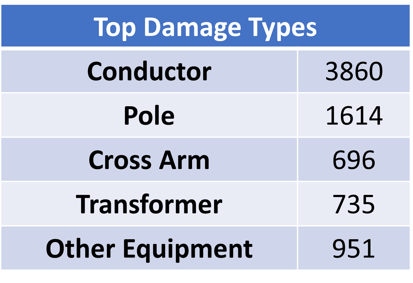 Top damage types: conductor 3860, pole 1614, cross arm 696, transformer 735, other equipment 951
