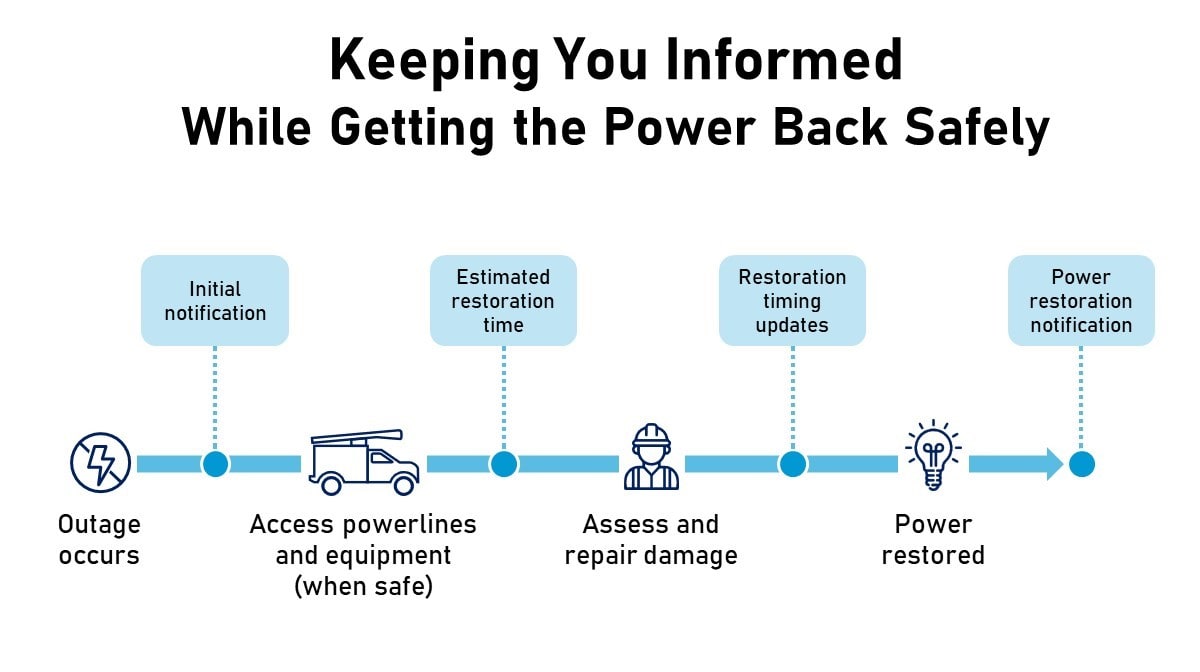 PG&E keeps customers informed while getting power back safely.