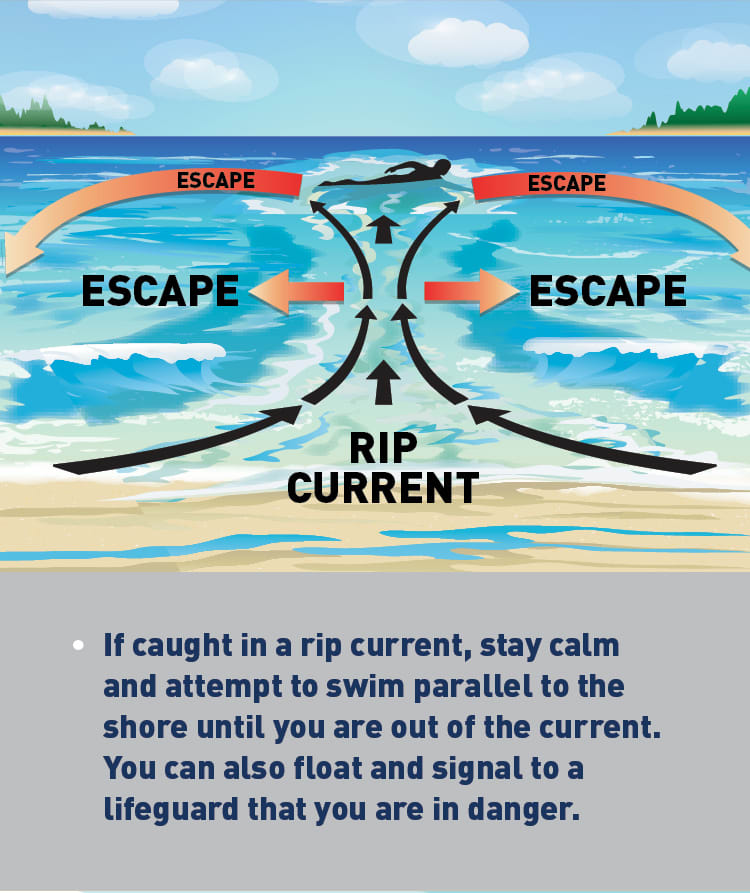 Graphic of a diagram of rip current and a person swimming parallel to the current. 