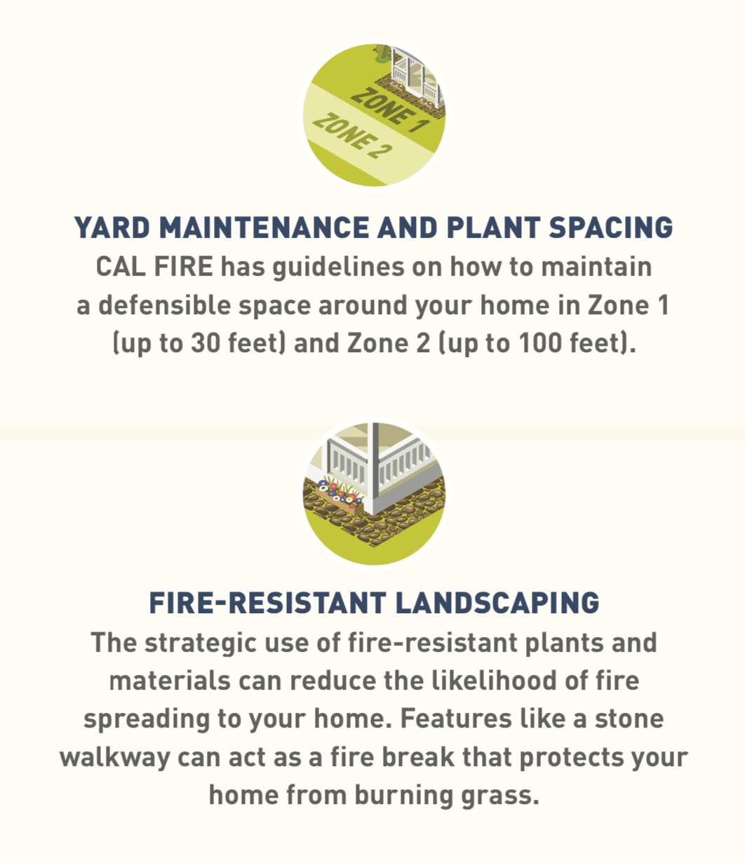 Yard maintenance and plant spacing—CAL FIRE has guidelines on how to maintain a defensible space around your home in Zone 1 (up to 30 feet) and Zone 2 (up to 100 feet).     Fire-resistant landscaping—The strategic use of fire-resistant plants and materials can reduce the likelihood of fire spreading to your home. Features like a stone walkway can act as a fire break that protects your home from burning grass.