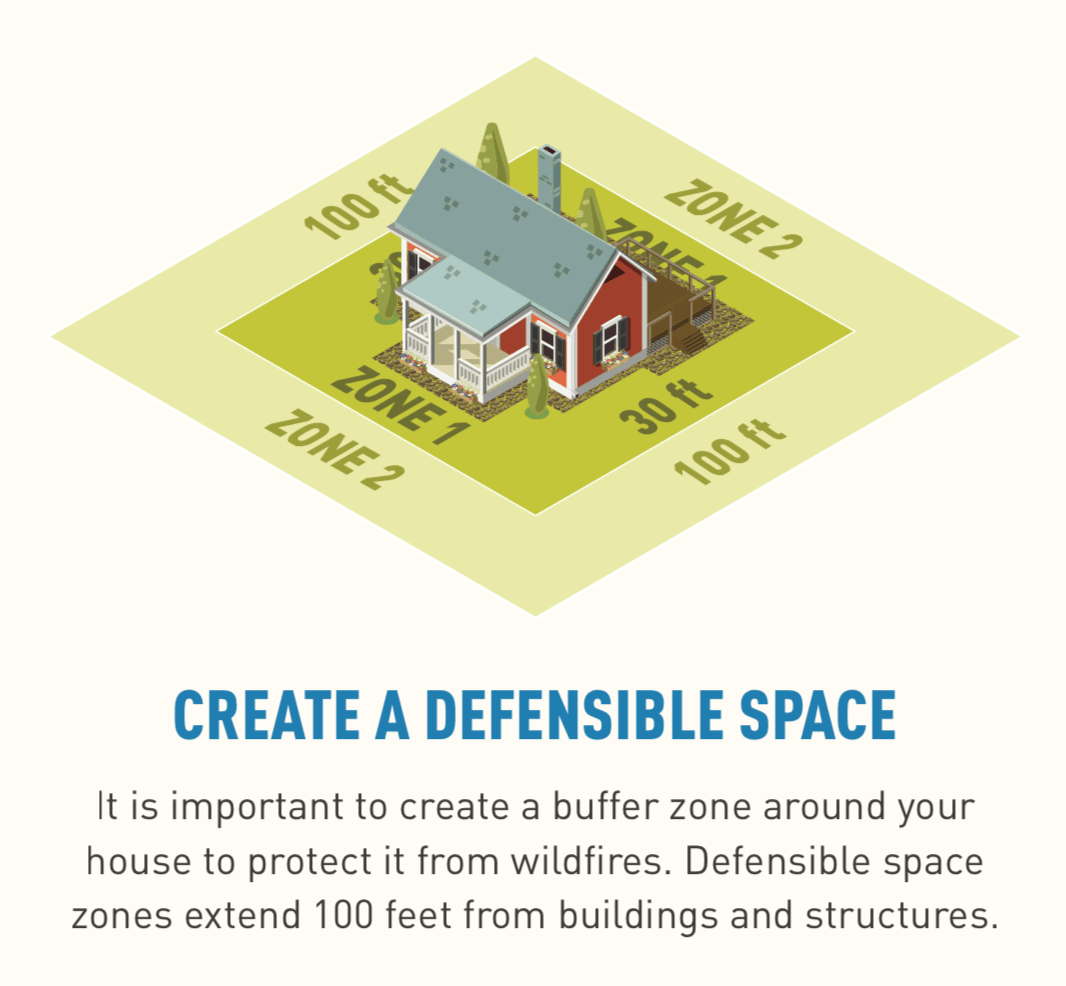 Create a defensible space.     It is important to create a buffer zone around your home to protect it from wildfires. Defensible space zones extend 100 feet from buildings and structures.