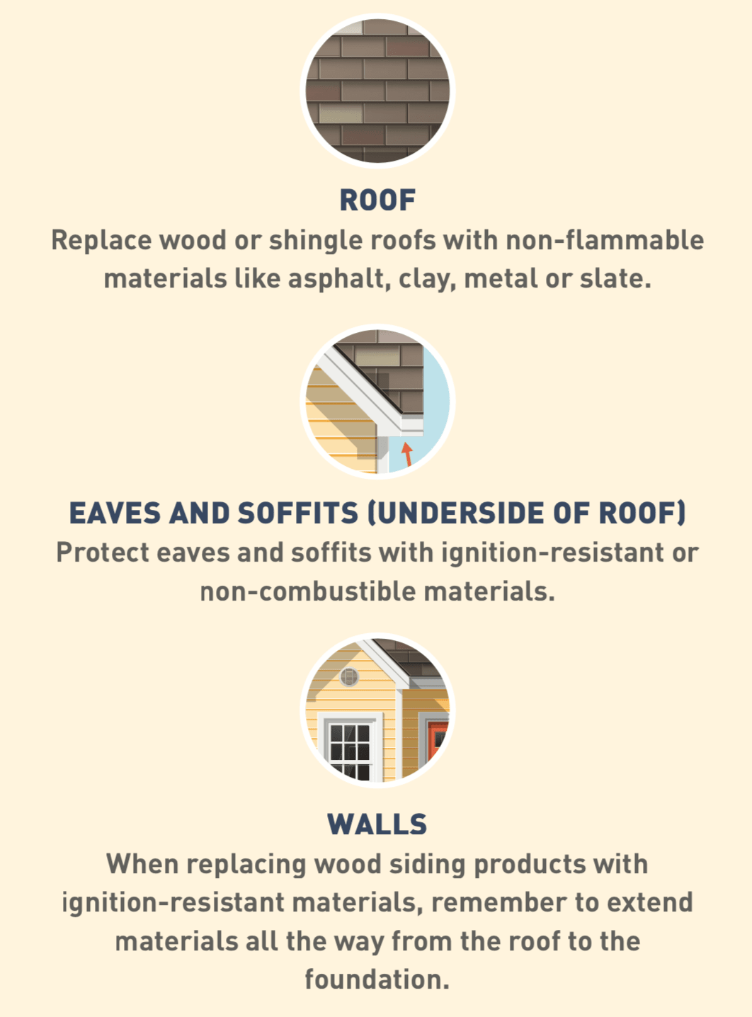 Roof—Replace wood or shingle roofs with non-flammable materials like asphalt, clay, metal or slate     Eaves and soffits (underside of roof)—protect eaves and soffits with ignition-resistant or non-combustible materials     Walls—when replacing wood siding product with ignition-resistant materials, remember to extend materials all the way from the roof to the foundation.
