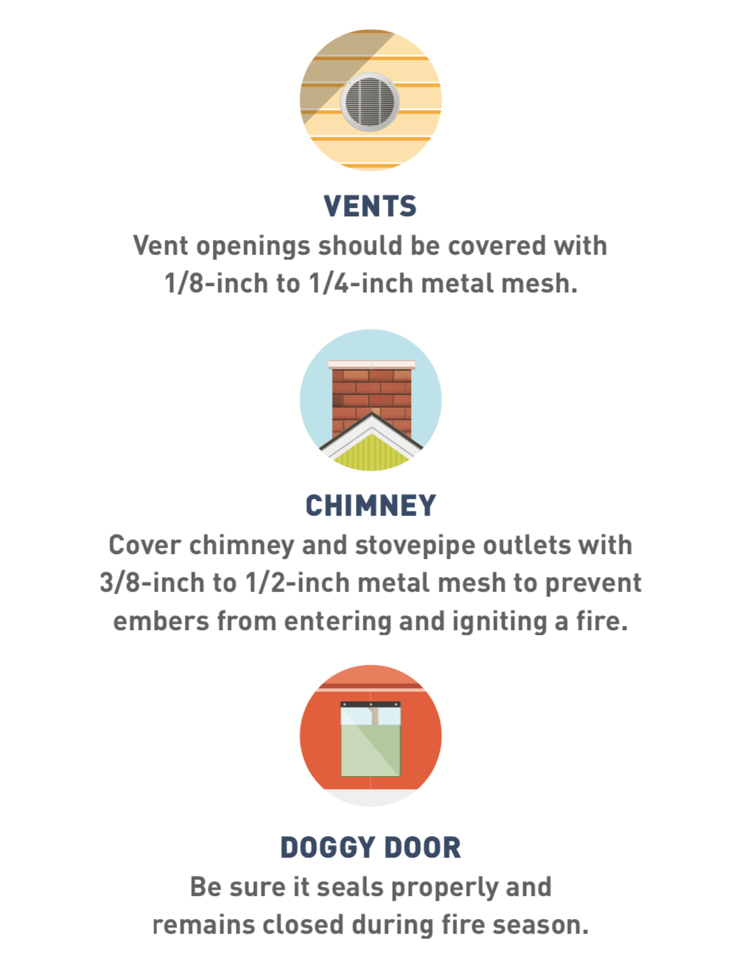 Vents—vent openings should be covered with 1/8-inch to 1/4-inch metal mesh.     Chimney—cover chimney and stovepipe outlets with ⅜-inch to ½-inch metal mesh to prevent embers from entering and igniting a fire.     Doggy door—be sure it seals properly and remains closed during fire season.