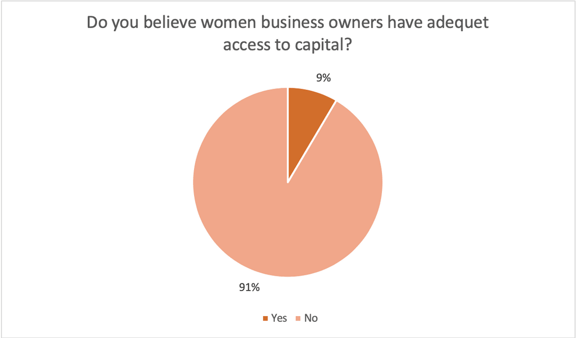 Do women business owners have access to adequate capital?