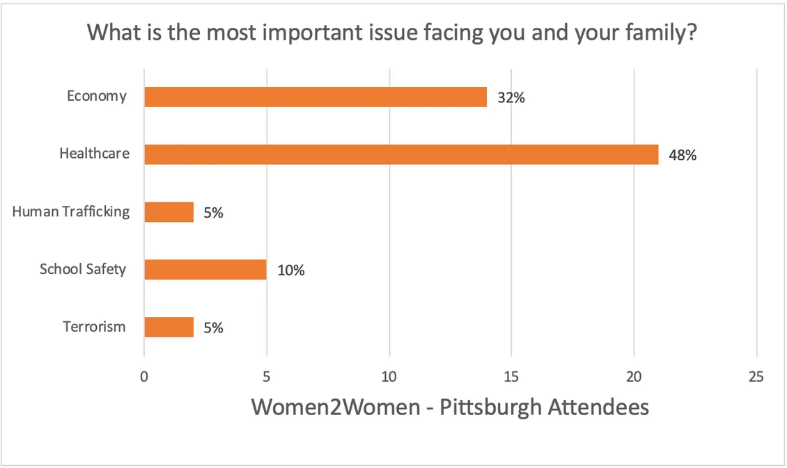 Which issue is the most important facing you and your family?