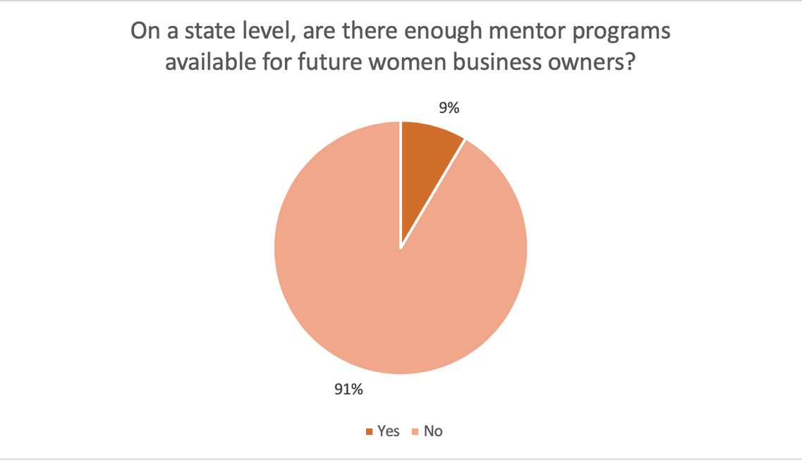 Are there mentor programs for future women business owners