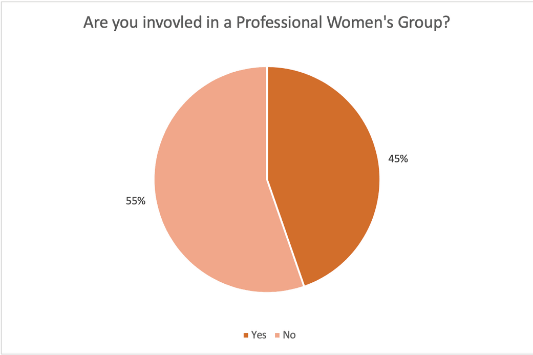 Are you involved in a professional women's group