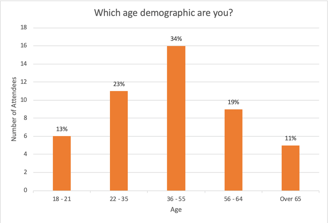 Which age demographic are you